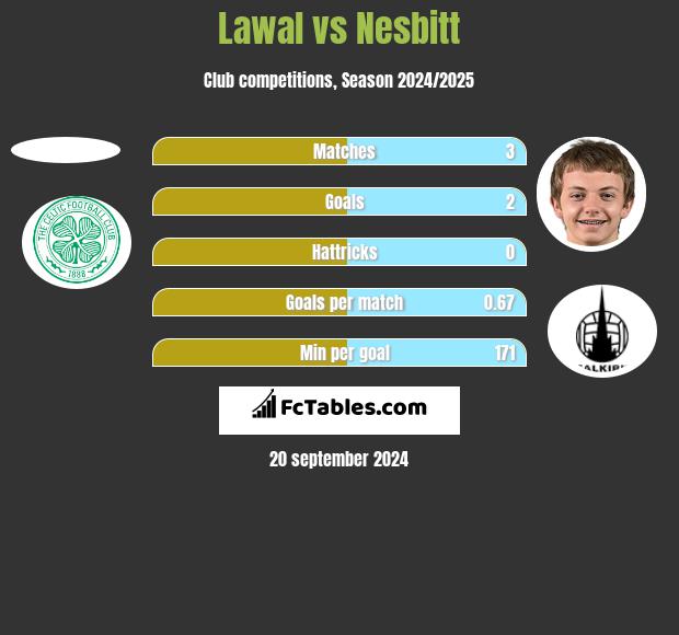 Lawal vs Nesbitt h2h player stats