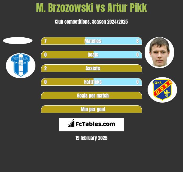 M. Brzozowski vs Artur Pikk h2h player stats