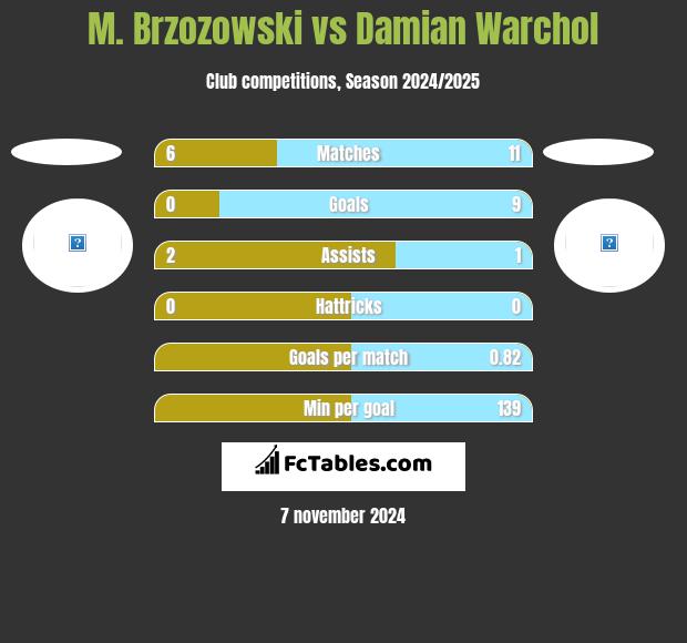 M. Brzozowski vs Damian Warchol h2h player stats