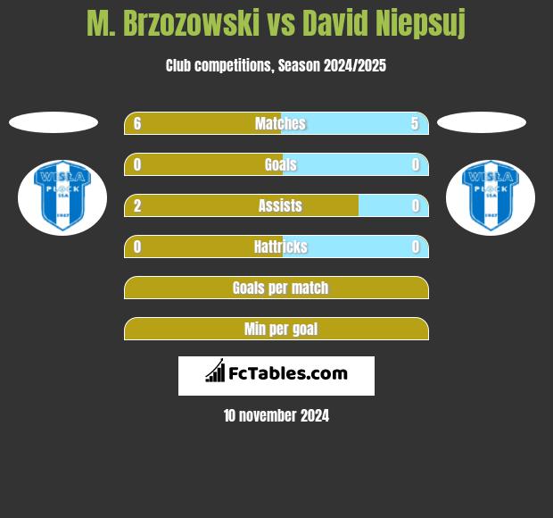 M. Brzozowski vs David Niepsuj h2h player stats