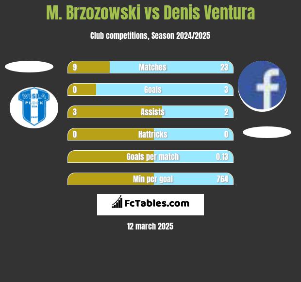 M. Brzozowski vs Denis Ventura h2h player stats