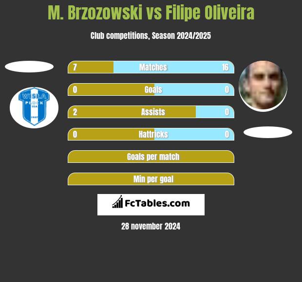 M. Brzozowski vs Filipe Oliveira h2h player stats