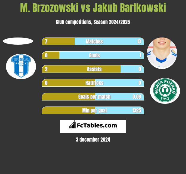 M. Brzozowski vs Jakub Bartkowski h2h player stats