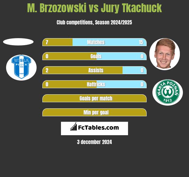 M. Brzozowski vs Jury Tkachuck h2h player stats