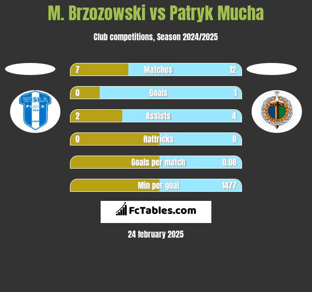 M. Brzozowski vs Patryk Mucha h2h player stats