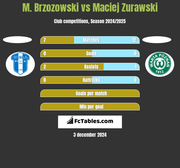 M. Brzozowski vs Maciej Zurawski h2h player stats