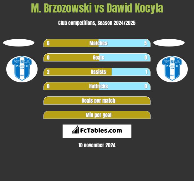 M. Brzozowski vs Dawid Kocyla h2h player stats