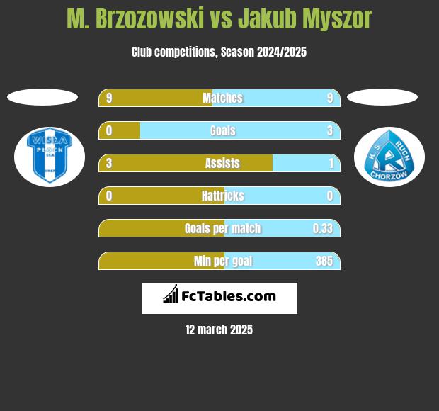 M. Brzozowski vs Jakub Myszor h2h player stats