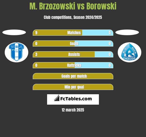 M. Brzozowski vs Borowski h2h player stats