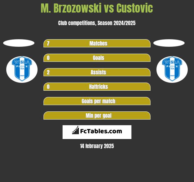 M. Brzozowski vs Custovic h2h player stats