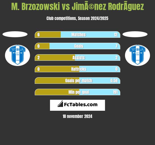 M. Brzozowski vs JimÃ©nez RodrÃ­guez h2h player stats