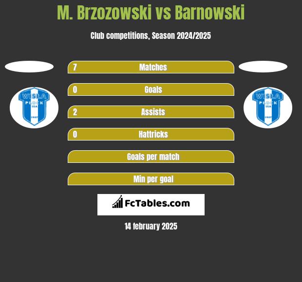 M. Brzozowski vs Barnowski h2h player stats