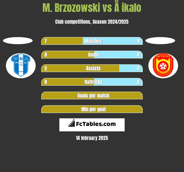 M. Brzozowski vs Å ikalo h2h player stats