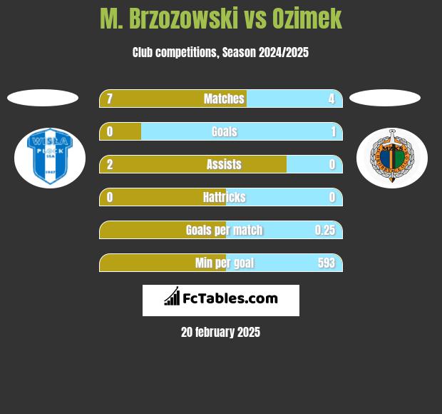 M. Brzozowski vs Ozimek h2h player stats