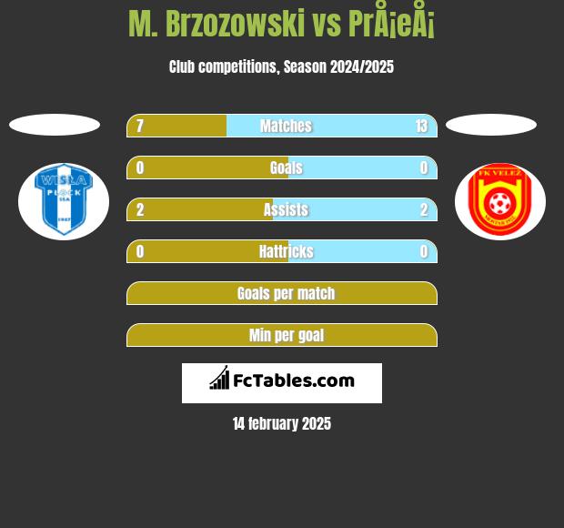 M. Brzozowski vs PrÅ¡eÅ¡ h2h player stats