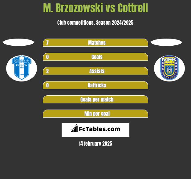 M. Brzozowski vs Cottrell h2h player stats