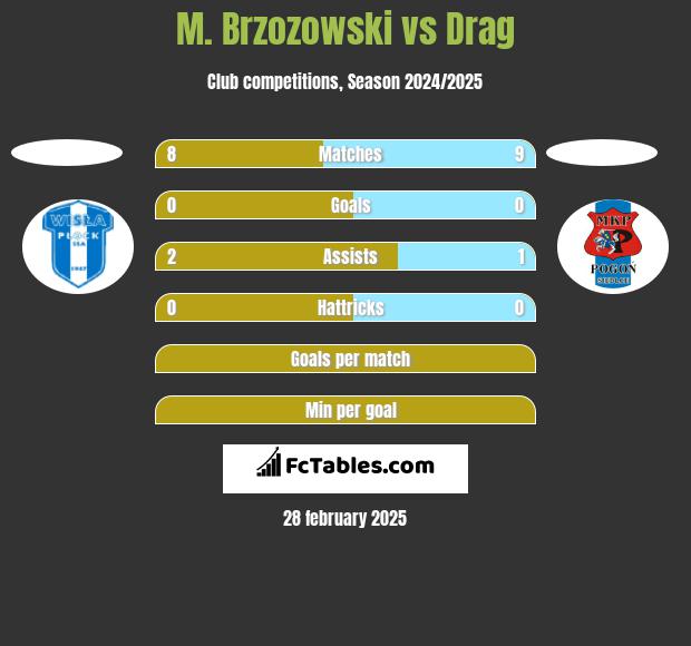 M. Brzozowski vs Drag h2h player stats