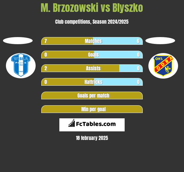 M. Brzozowski vs Blyszko h2h player stats