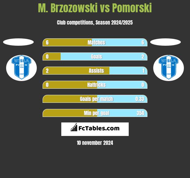 M. Brzozowski vs Pomorski h2h player stats