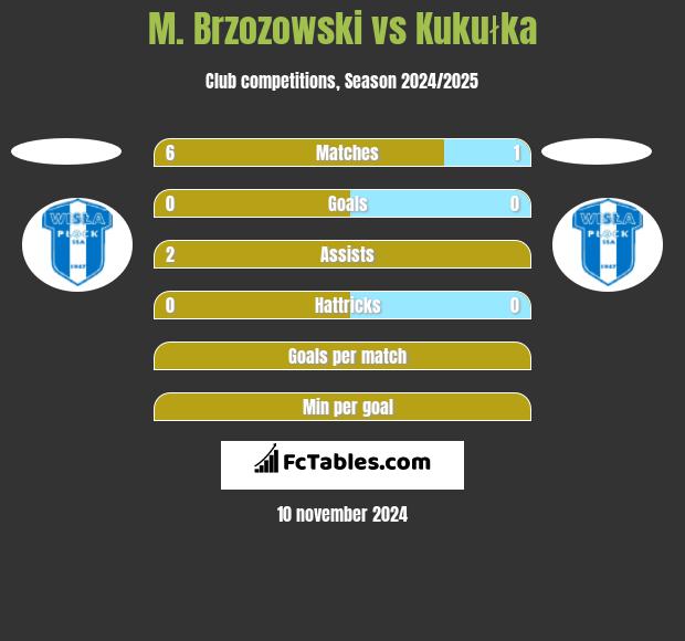 M. Brzozowski vs Kukułka h2h player stats