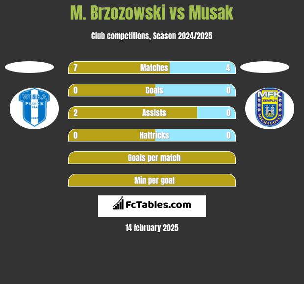 M. Brzozowski vs Musak h2h player stats