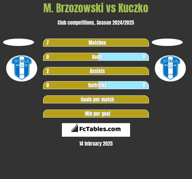 M. Brzozowski vs Kuczko h2h player stats