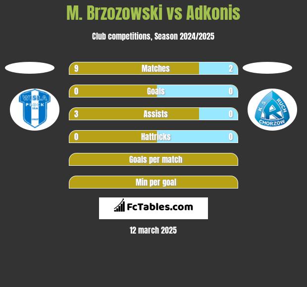 M. Brzozowski vs Adkonis h2h player stats