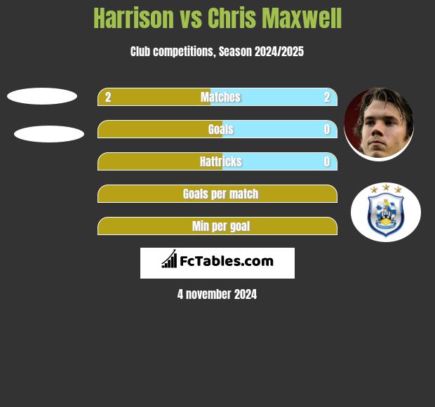 Harrison vs Chris Maxwell h2h player stats