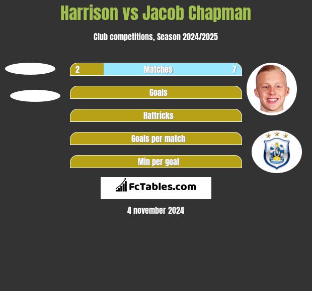 Harrison vs Jacob Chapman h2h player stats