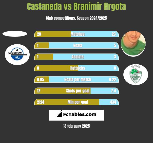 Castaneda vs Branimir Hrgota h2h player stats