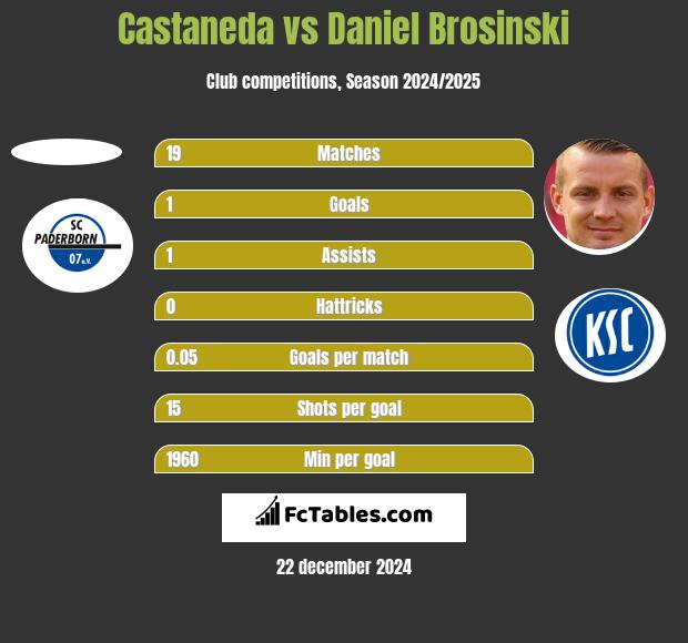 Castaneda vs Daniel Brosinski h2h player stats