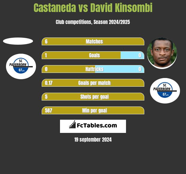 Castaneda vs David Kinsombi h2h player stats