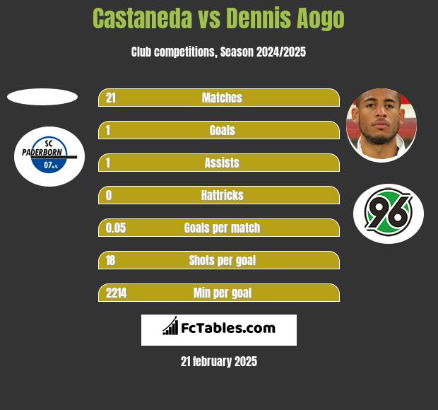 Castaneda vs Dennis Aogo h2h player stats