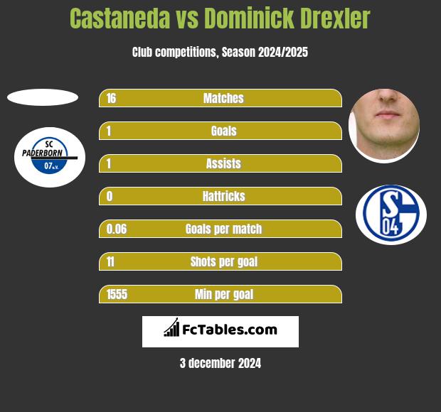 Castaneda vs Dominick Drexler h2h player stats