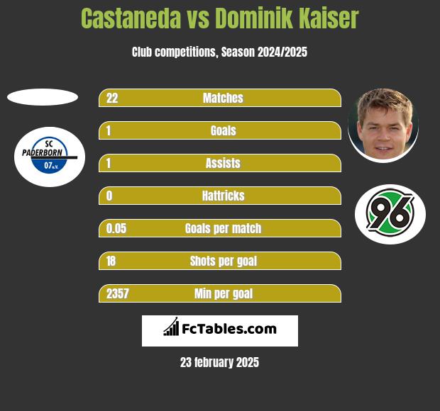 Castaneda vs Dominik Kaiser h2h player stats