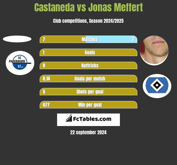 Castaneda vs Jonas Meffert h2h player stats