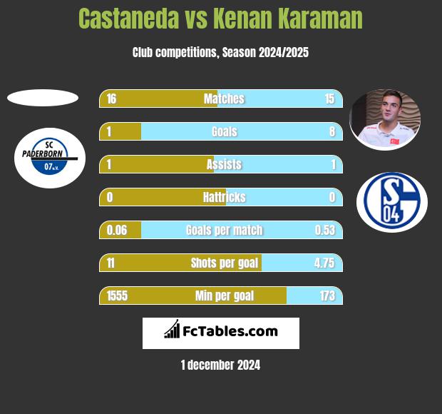 Castaneda vs Kenan Karaman h2h player stats