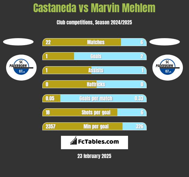 Castaneda vs Marvin Mehlem h2h player stats