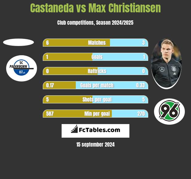 Castaneda vs Max Christiansen h2h player stats