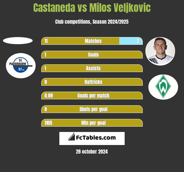 Castaneda vs Milos Veljkovic h2h player stats