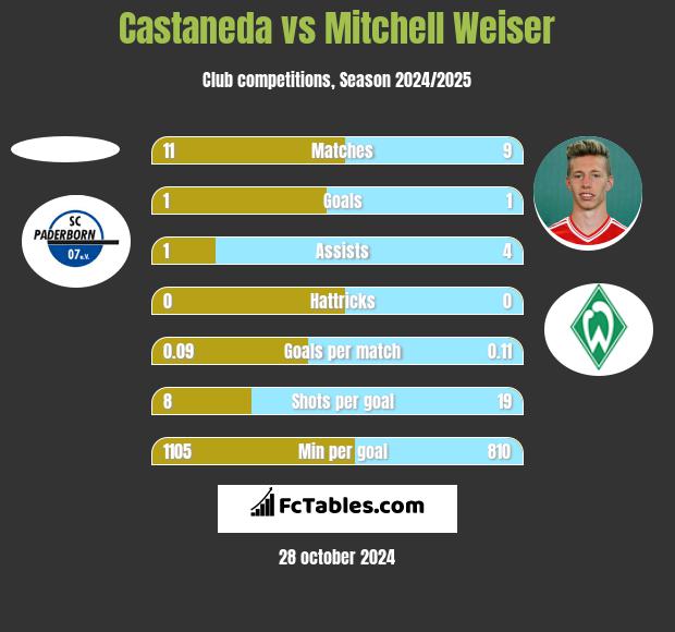 Castaneda vs Mitchell Weiser h2h player stats