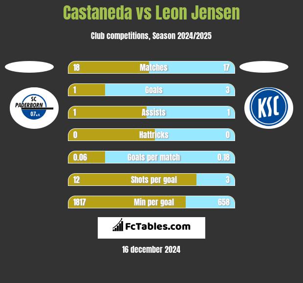 Castaneda vs Leon Jensen h2h player stats