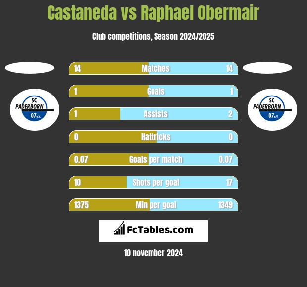 Castaneda vs Raphael Obermair h2h player stats