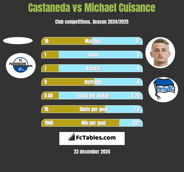 Castaneda vs Michael Cuisance h2h player stats