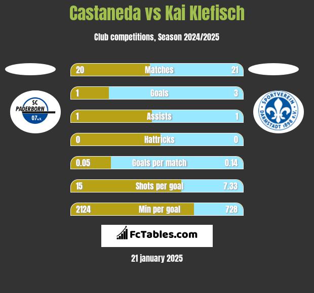 Castaneda vs Kai Klefisch h2h player stats