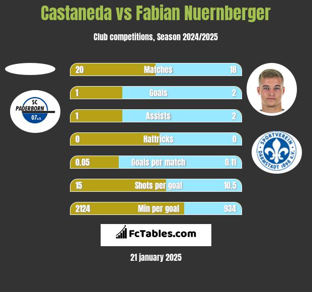 Castaneda vs Fabian Nuernberger h2h player stats