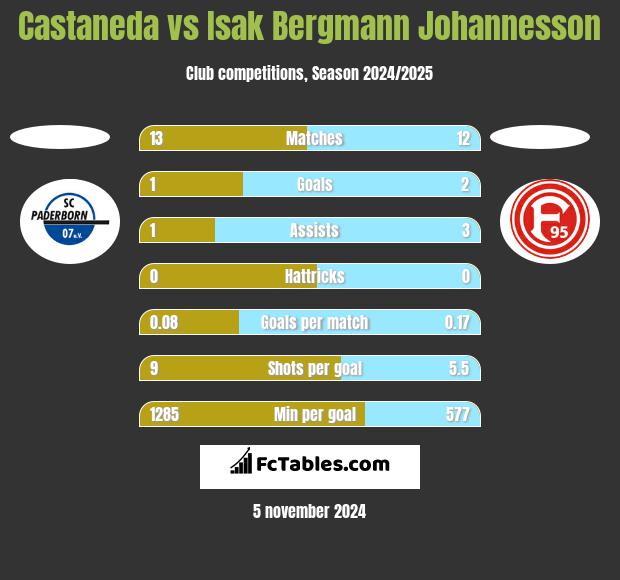 Castaneda vs Isak Bergmann Johannesson h2h player stats