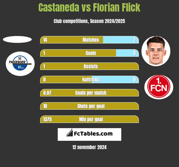 Castaneda vs Florian Flick h2h player stats