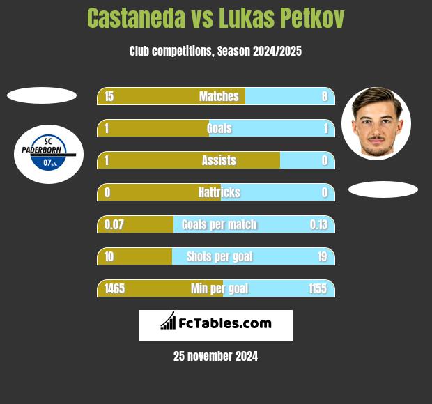 Castaneda vs Lukas Petkov h2h player stats