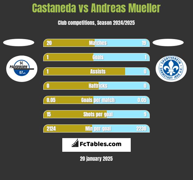 Castaneda vs Andreas Mueller h2h player stats